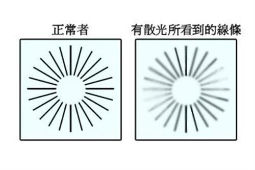 散光眼看到的视物示意图